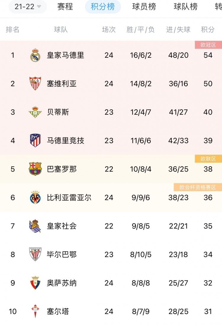 法兰克福客场击败汉堡，暂时领跑积分榜的简单介绍